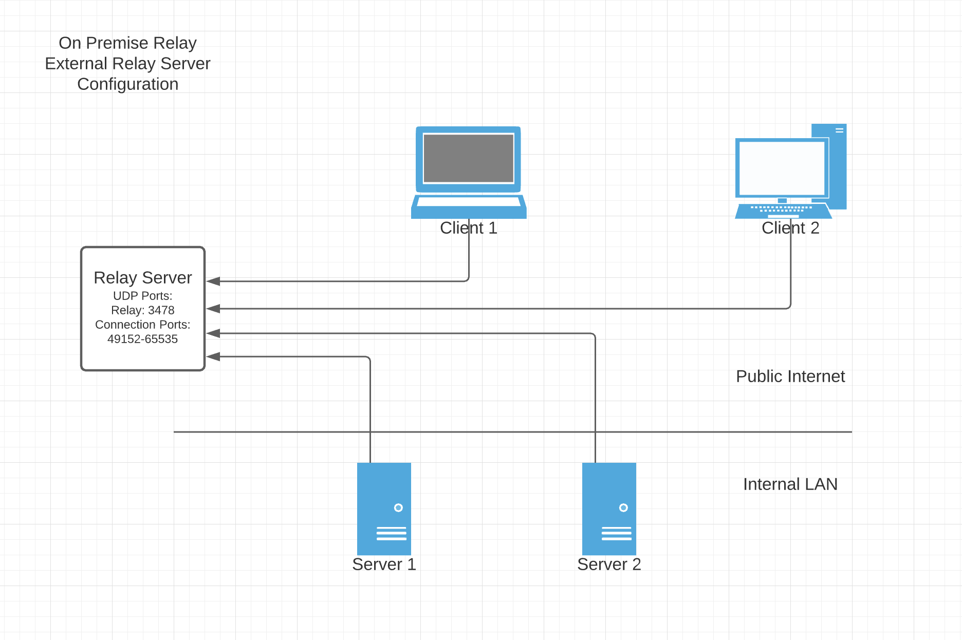 Relay server on the public internet, reached by clients and by internal servers over UDP 3478 and a connection port range