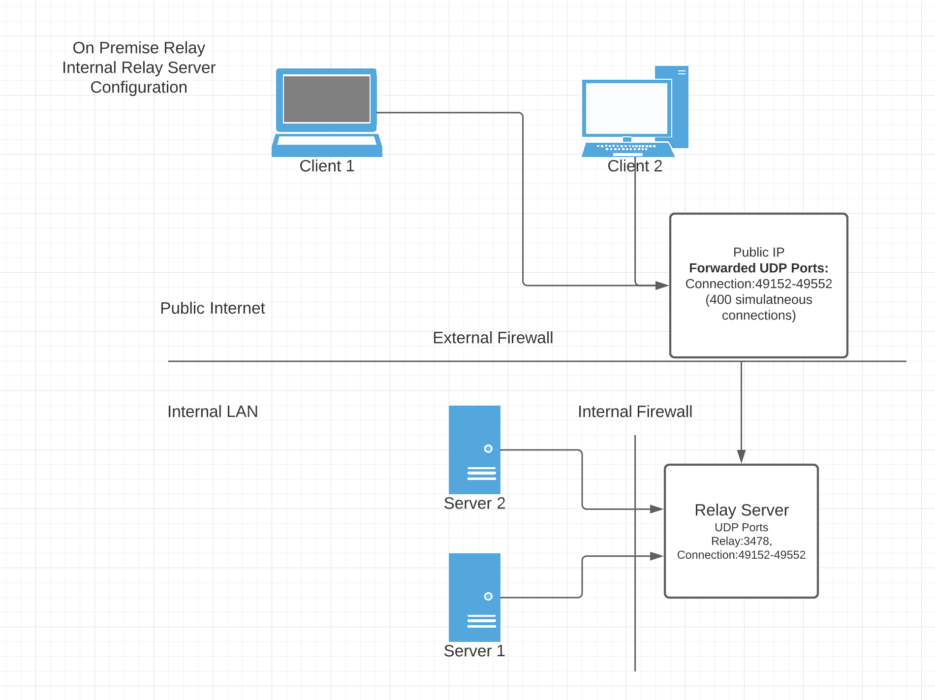 Relay server on the internal LAN behind a firewall, with the connection port range forwarded from a public IP